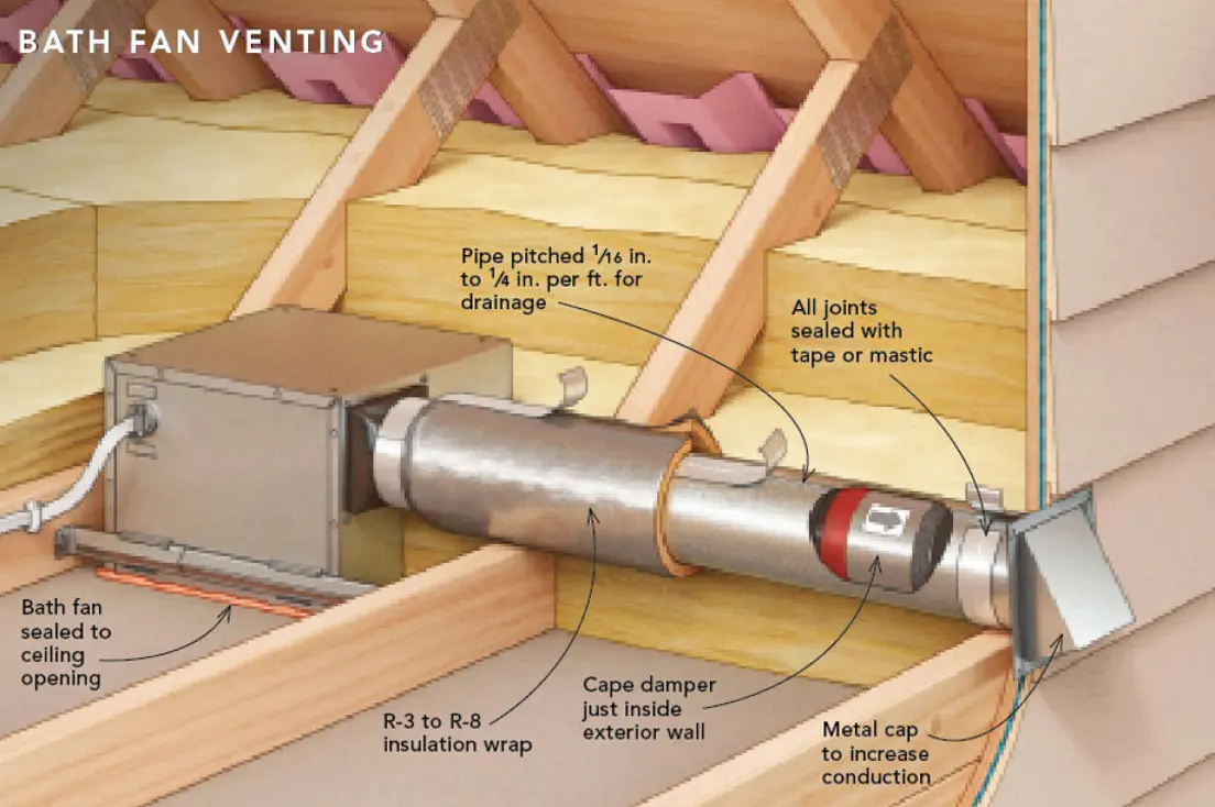 Bathroom exhaust fan venting system with insulation and a metal cap, showing pipe and connections.