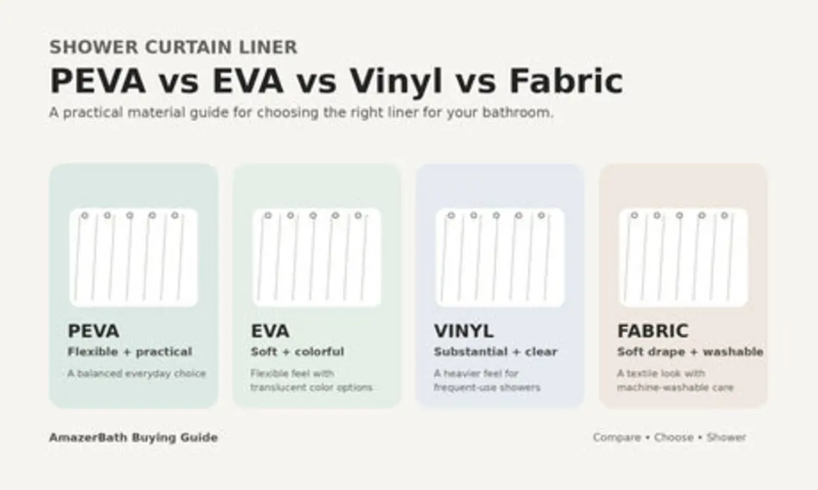 Comparison chart of shower curtain liner materials: PEVA, EVA, Vinyl, and Fabric.